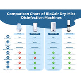 Biocair Classic 200 Aerial Disinfection Bundle