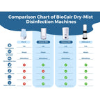 Biocair Classic 250 Aerial Disinfection Bundle