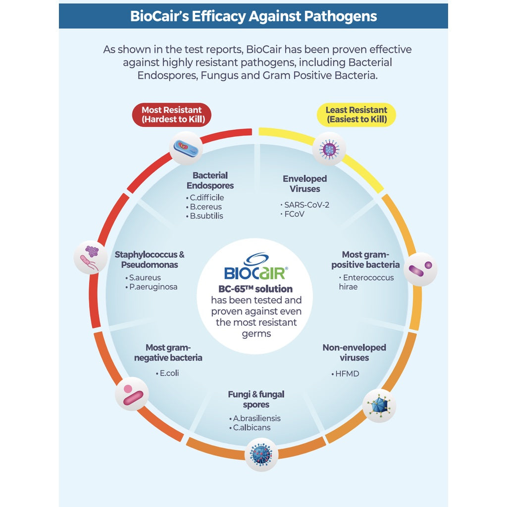 Biocair Classic 250 Aerial Disinfection Bundle