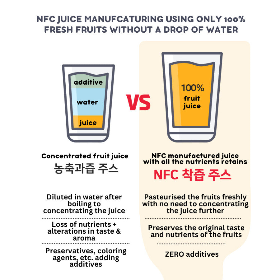 Sun Farm - Korea 100% NFC Real Fruit Juice | No Added Sugar | Natural Sweetness From Fruits | For 8M+ (30 pack 1 crtn)