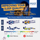 MLILY SUPREME AeroFusion Memory Foam Mattress | Zero Pressure Foam