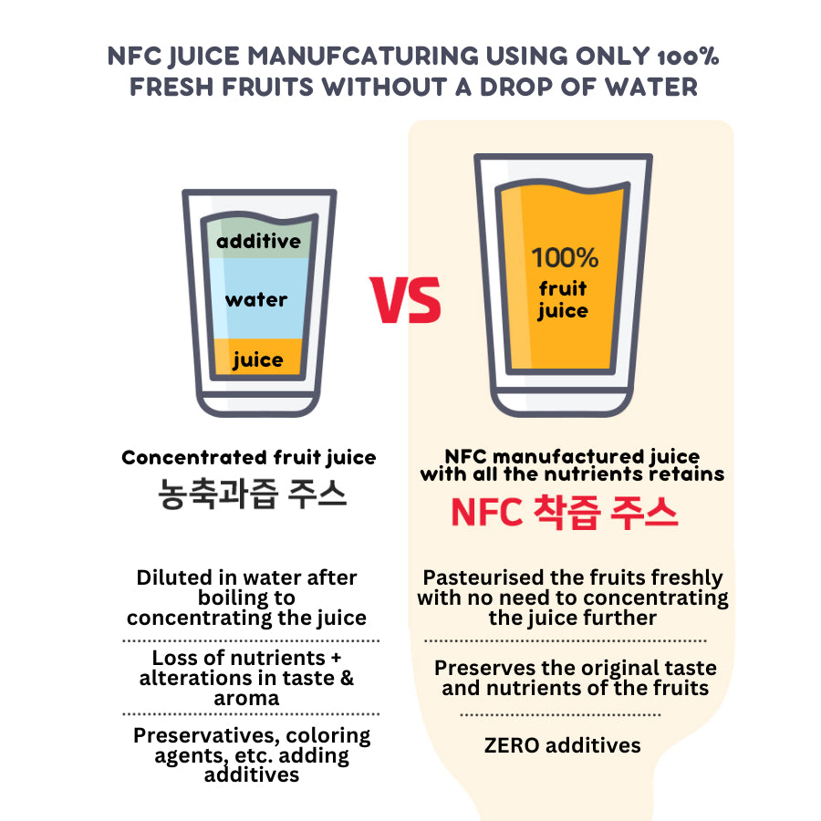 Sun Farm - Korea 100% NFC Real Fruit Juice | No Added Sugar | Natural Sweetness From Fruits | For 8M+