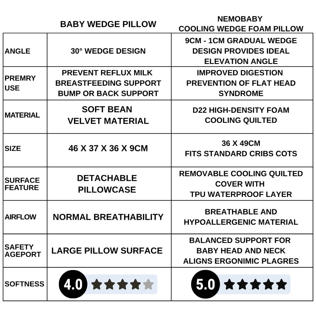 Mums Choice baby wedge pillow / newborn milk spilt prevent ramp pillow