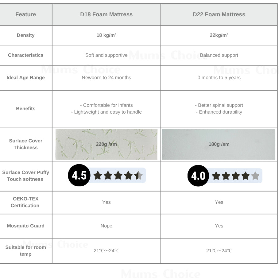 Mums Choice Anti-Dust Mite Bamboo High Density Foam Mattress