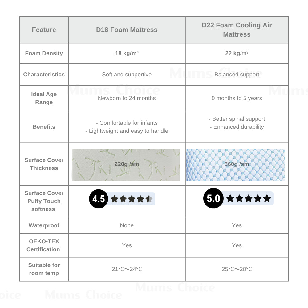 Nemobaby High Density Waterproof 3D Cooling Baby Mattress